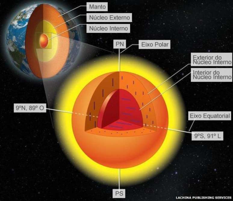 Cerca de 5 mil km abaixo do solo em que pisamos, o núcleo da Terra não pode ser investigado diretamente