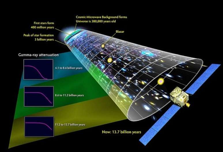 Dois físicos apresentaram um novo modelo radical, que sugere que a Big Bang não teria acontecido 