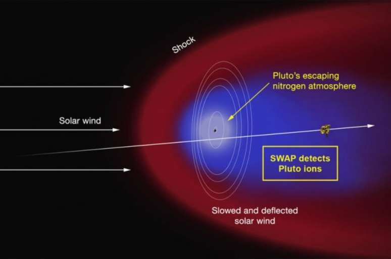 Cientistas descobrem uma “cauda” plasmática em Plutão