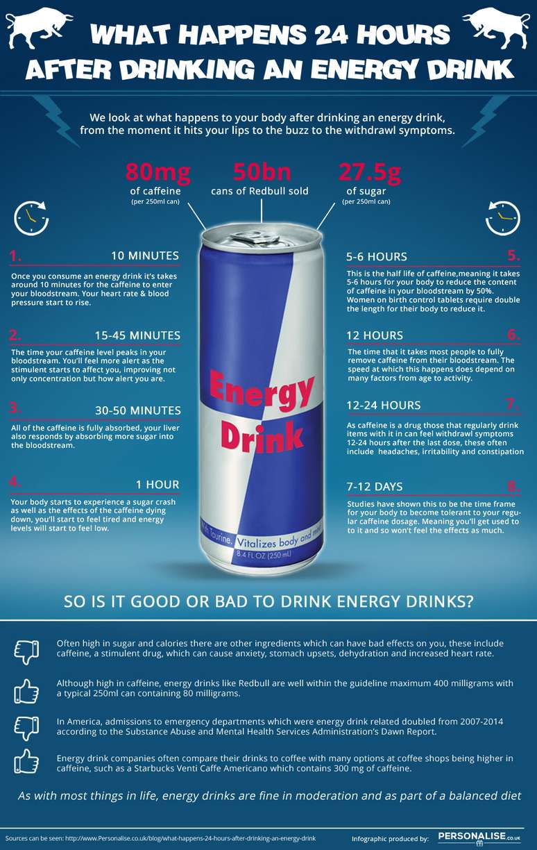 Calorias em Red Bull Energético (e Fatos Nutricionais)