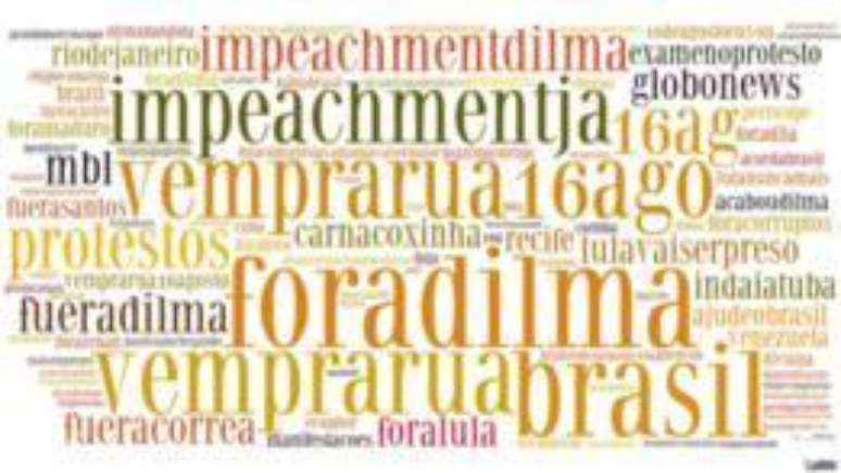 Hashtags associadas às hashtags #16deAgosto, #ForaDilma, #ForaPT e #ImpeachmentJá no Twitter durante os protestos do domingo