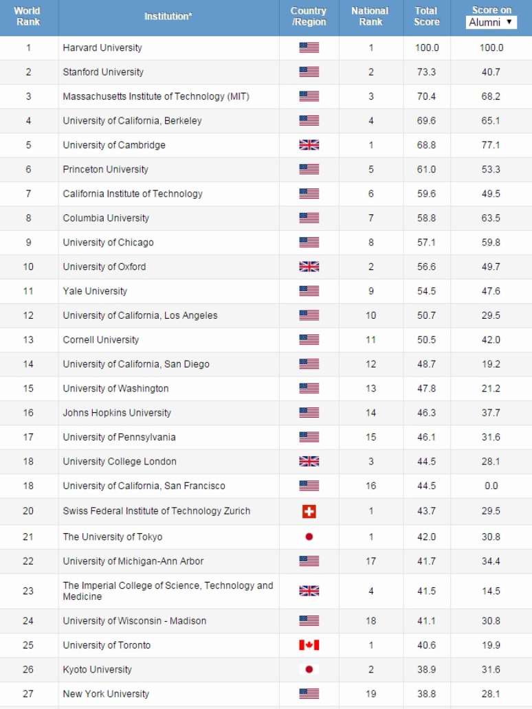Harvard lidera o ranking da da Shanghai Jiao Tong University
