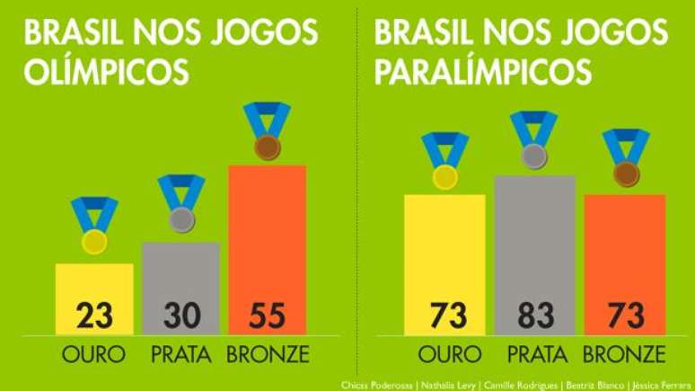Foram 23 medalhas de ouro conquistadas pelo Brasil em 21 participações nos Jogos Olímpicos e 73 em 11 participações nos Jogos Paralímpicos (Fonte: Rio 2016)