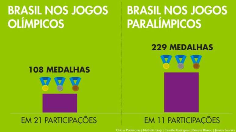 Comparação do número de medalhas conquistadas em Olimpídas e Paralimpíadas pelo Brasil - nos Jogos Paralímpicos, há um maior número de medalhas sendo disputadas (Fonte: Rio 2016)