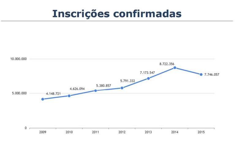 Número de inscritos no Enem sofre primeira queda desde mudança no formato na prova