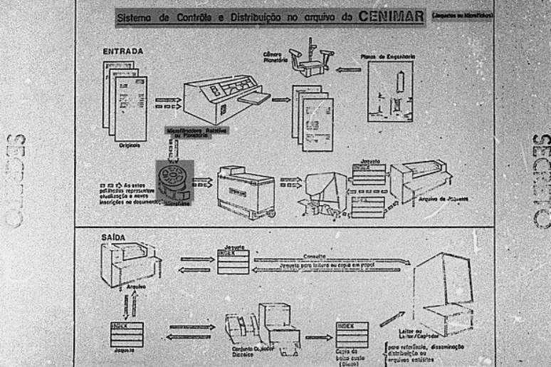 Documentos do Cenimar, o antigo centro de informações da Marinha, mostravam como funcionava a microfilmagem de arquivos do regime militar