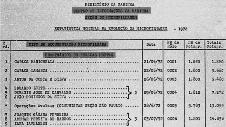 Reprodução de arquivo do serviço secreto da Marinha de 1972 que incluía militantes de esquerda em lista de mortos; Comissão da Verdade ignorou documento, afirma jornalista