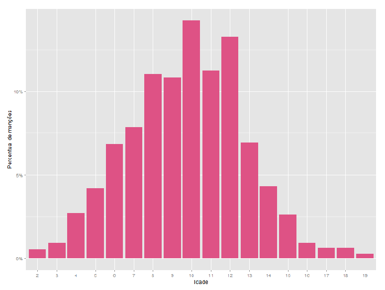 Gráfico do Think Olga a partir da campanha online mostra percentual de menções de primeiros assédios por idade