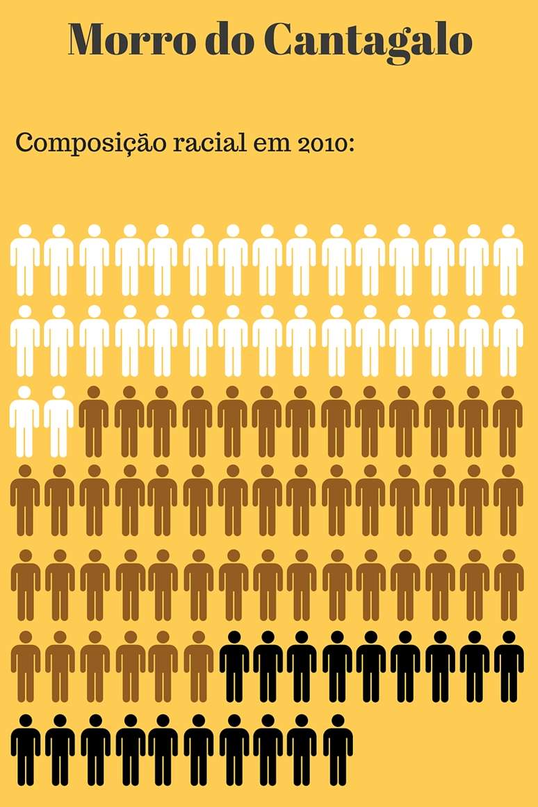 Na mesma zona Sul, o Morro do Cantagalo tem 32% de brancos, 49% de pardos e 19% de pretos