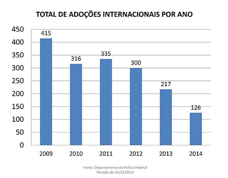 Brasil tamb&eacute;m registrou queda dr&aacute;stica no n&uacute;mero de ado&ccedil;&otilde;es internacionais
