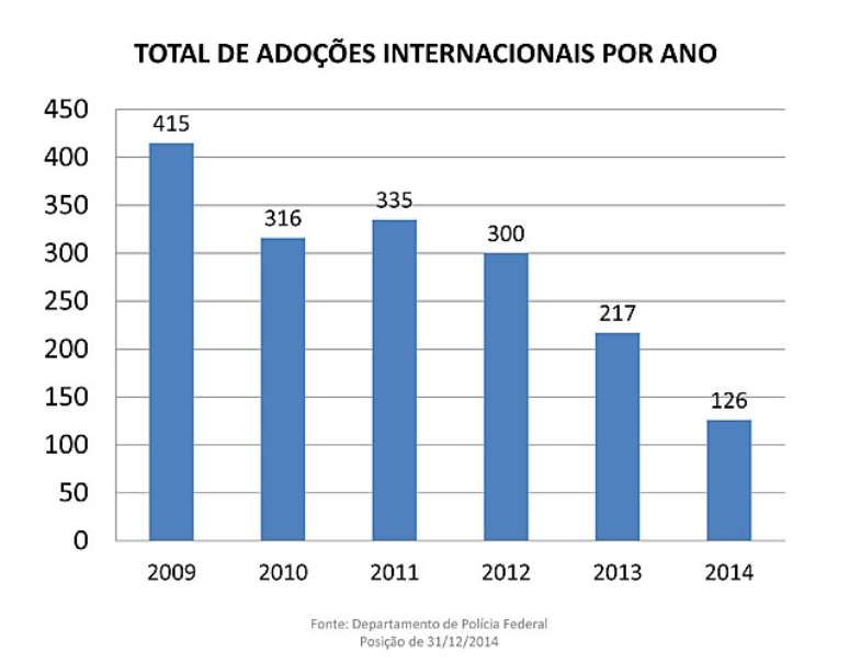 Brasil também registrou queda drástica no número de adoções internacionais