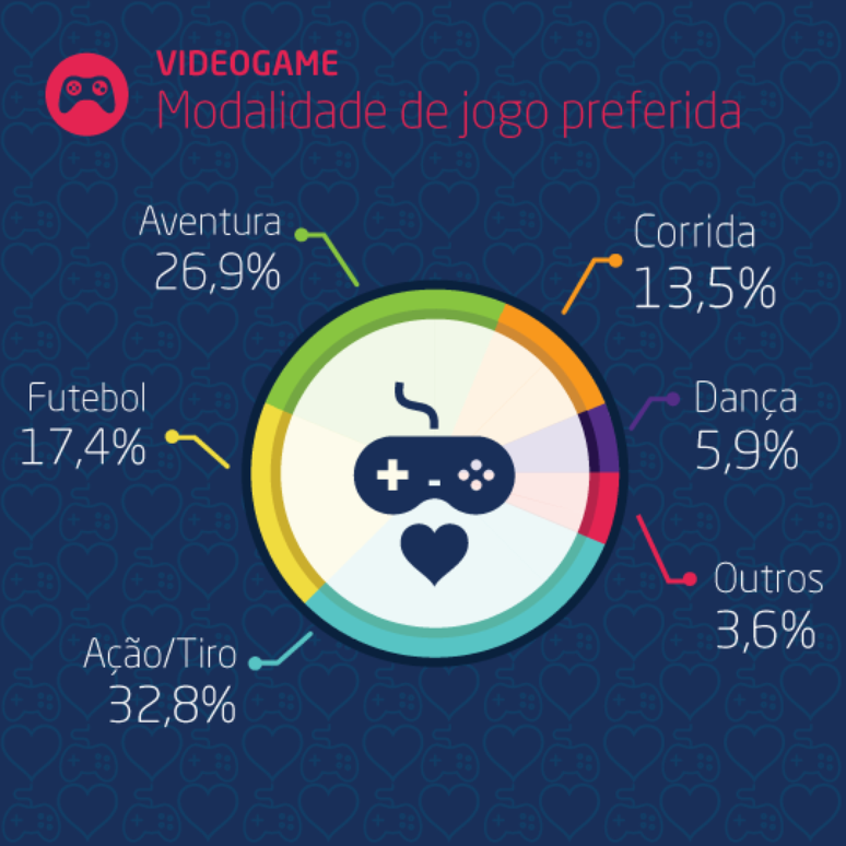 A modalidade que mais atrai jogadores é a de ação e tiros (32,8%), seguida de aventura (26,9%) e futebol (17,4%). Dança ficou em último lugar, tendo sido escolhida por 5,9% dos jogadores