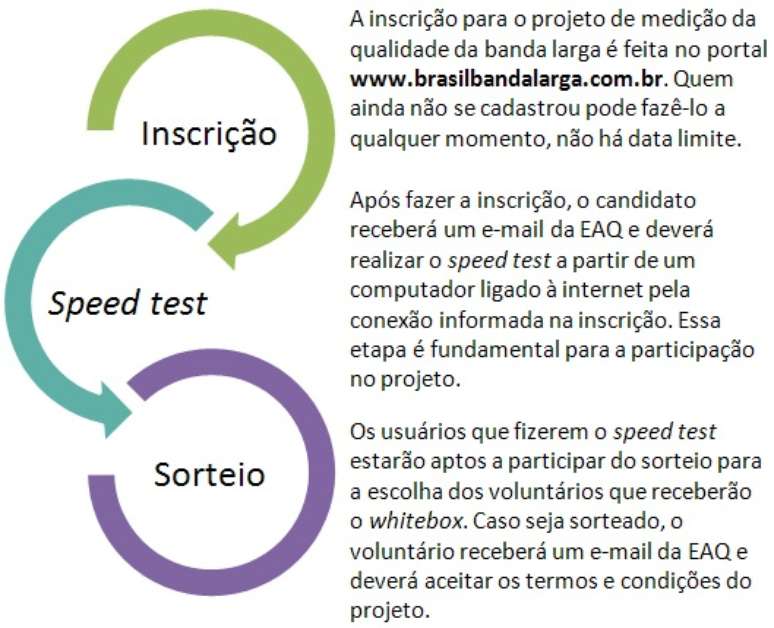 A participação no programa depende dessas três etapas