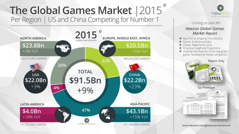 Crescimento econômico e população asiática fazem com que a China ocupe o 1º lugar no ranking do Relatório Global do Mercado de Games