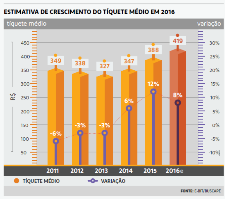 Estimativa do crescimento do ticket médio