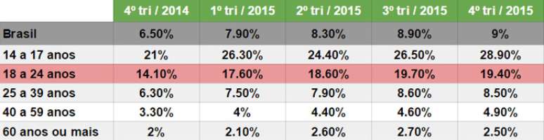 Taxa de desemprego entre pessoas de 18 a 24 anos atingiu 19,4% no fim de 2015, enquanto a média nacional ficou em 9%.