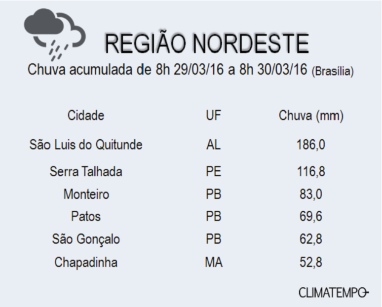 Muita chuva no Nordeste