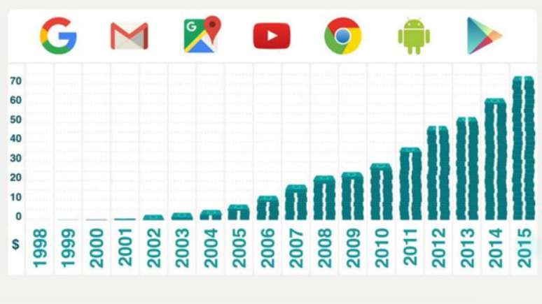 Os lucros do Google por ano em bilhões de dólares (Getty)