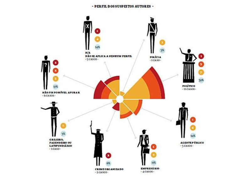 Gráfico no relatório da ONG Artigo 19 mostra como maioria dos suspeitos das violações são agentes públicos; números indicam casos de homicídio (em vermelho), tentativas de homicídio (laranja) e ameaças de morte (amarelo)