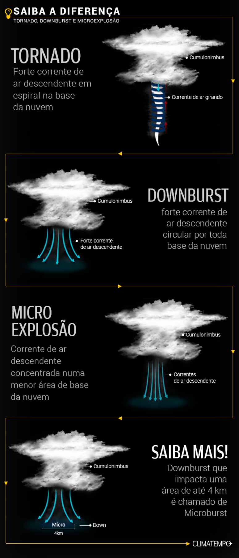 Todos estes fenômenos são basicamente correntes de ar extremamente fortes que se desprendem da base de algumas nuvens cumulonimbus.