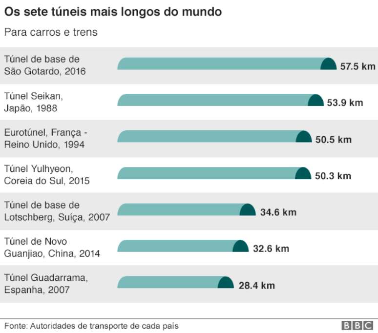 T&uacute;nel de S&atilde;o Gotardo &eacute; o mais longo e profundo do mundo