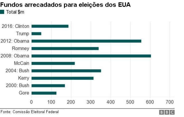 Gráfico mostra arrecadação de fundos por candidatos à Presidência dos EUA