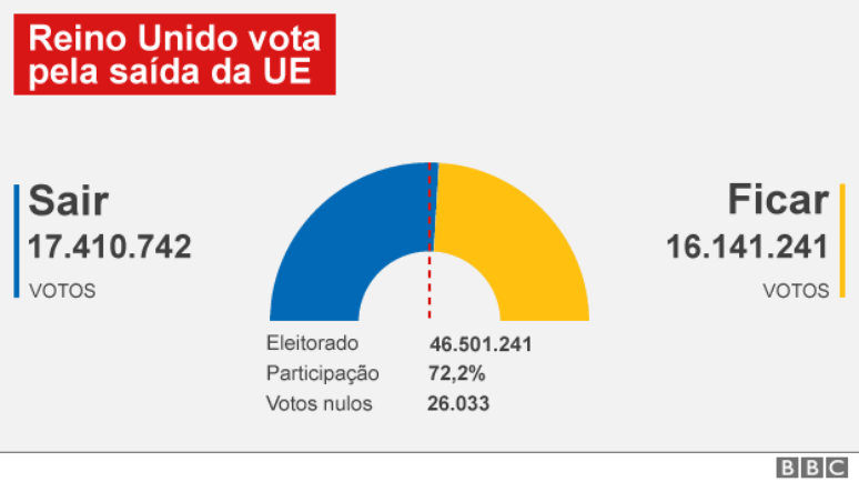 Como foi a votação