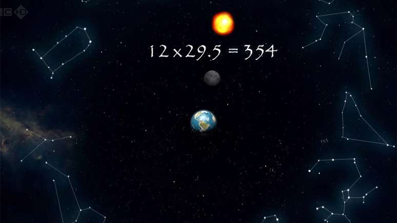 As contas n&atilde;o fechavam se apenas um ano solar fosse levado em conta, mas em um ciclo de 19 anos...