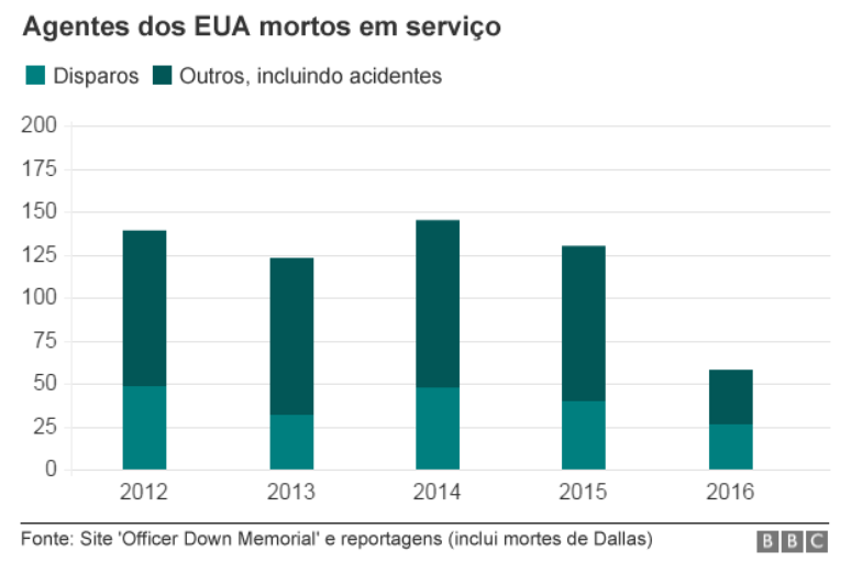 Tiroteio em Dallas foi o dia mais letal para pol&iacute;cia dos EUA desde os atentados de 11 de setembro de 2001