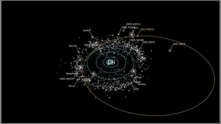Representação da órbita do RR245 (linha amarela), que seria um dos maiores do Cinturão de Kuiper. Objetos tão brilhantes ou mais brilhantes aparecem com seus nomes. 