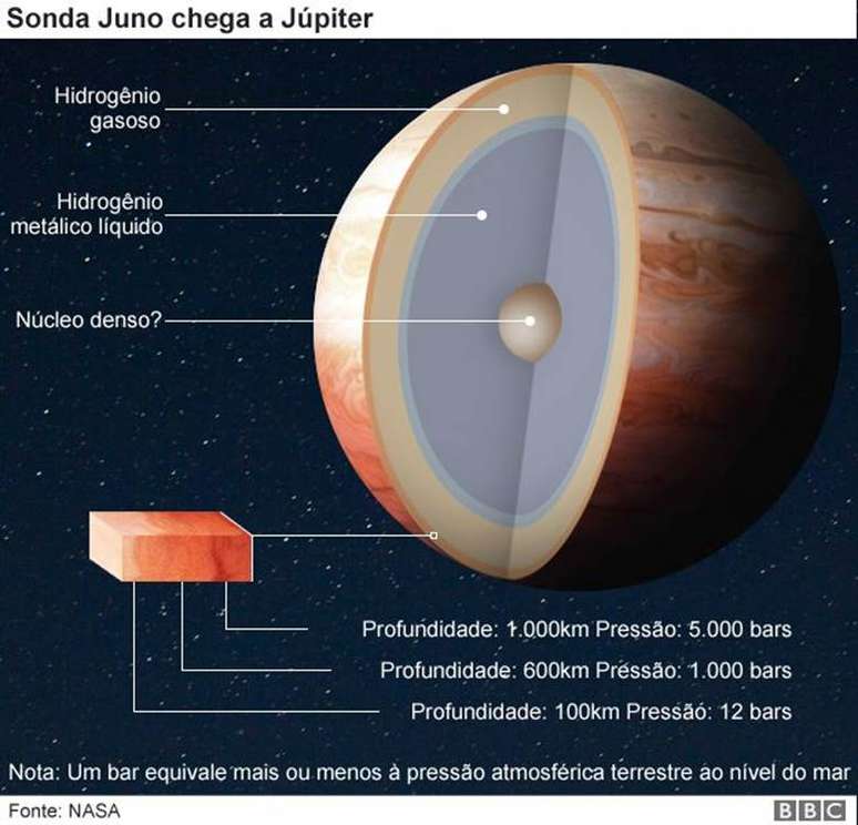 Sonda Juno chega a Júpter