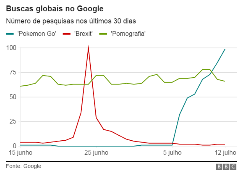 Nos últimos 30 dias, o termo Pokémon Go foi buscado no Google quase tantas vezes quanto "Brexit"