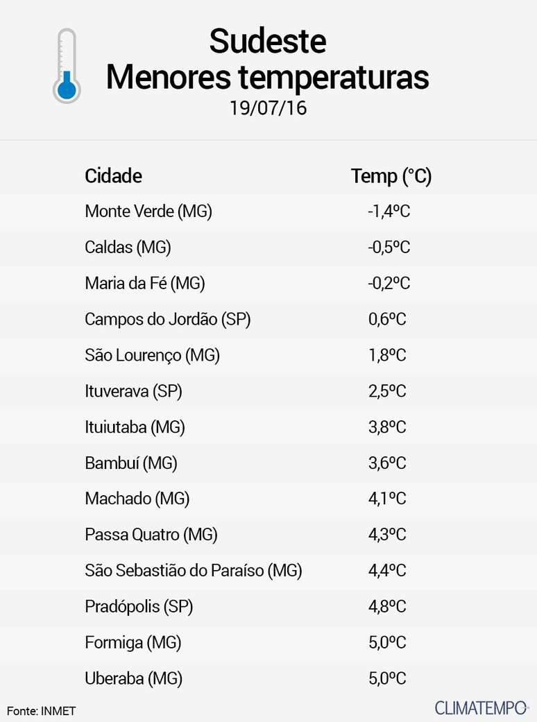 Fim de semana terá volta do frio intenso em Juiz de Fora