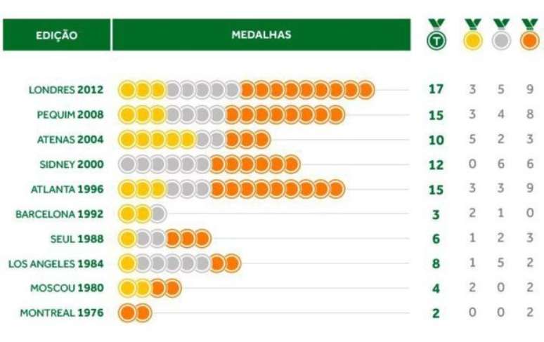 Quadro de medalhas do Brasil nas últimas dez Olimpiadas