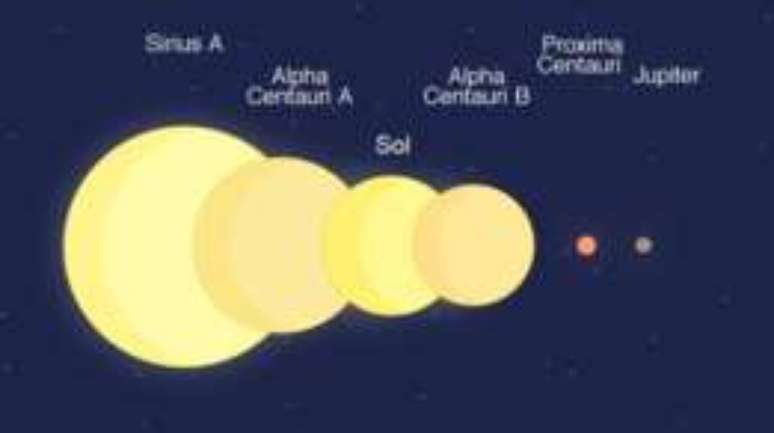 Proxima Centauri é bem menor e mais fria do que o nosso Sol