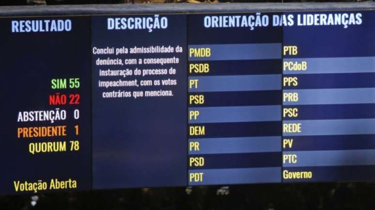 Placar eletrônico do Senado só deu más notícias a Dilma; na imagem, votação de 12 de maio, que afastou provisoriamente a presidente