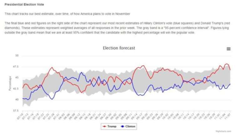 A pesquisa publicada pelo 'Los Angeles Times' e a USC na véspera da eleição 