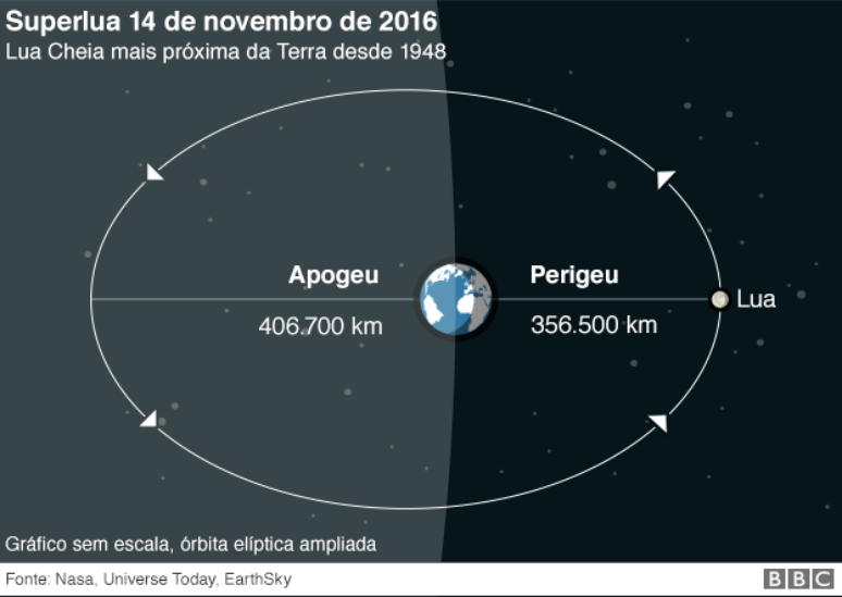 Quando a Lua está mais afastada da Terra se diz que ela está no 'apogeu'. No ponto oposto, o 'perigeu', ela pode ficar até 50 mil quilômetros mais próxima da Terra