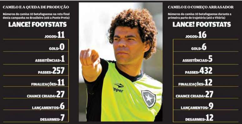 Números de Camilo despencaram nesta reta final de temporada pelo Botafogo (Foto: Montagem Lance)