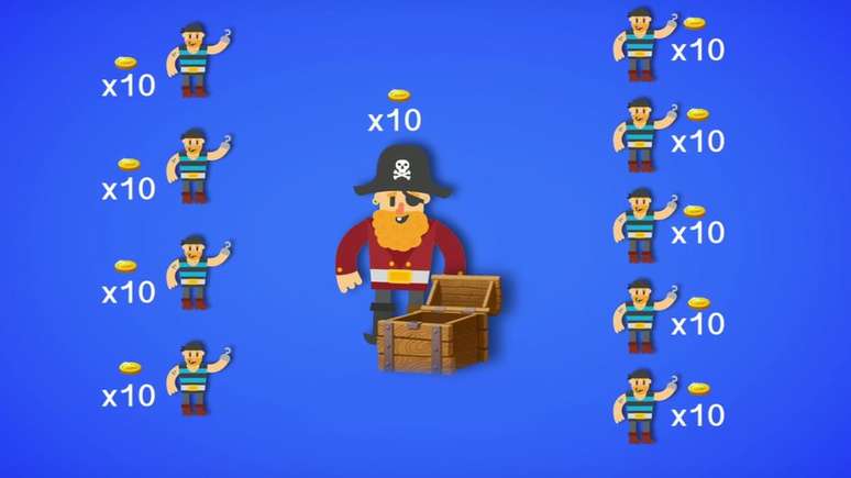 A forma mais generosa de repartir seria em partes iguais. Ningu&eacute;m reclamaria, mas voc&ecirc; ficaria com apenas 10 moedas.