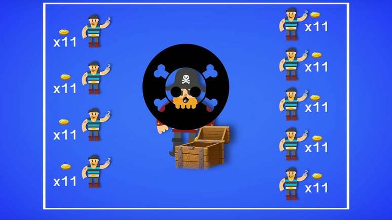 Se os piratas te matarem, e repartirem o tesouro em partes iguais, cada um ficaria com 11 moedas.