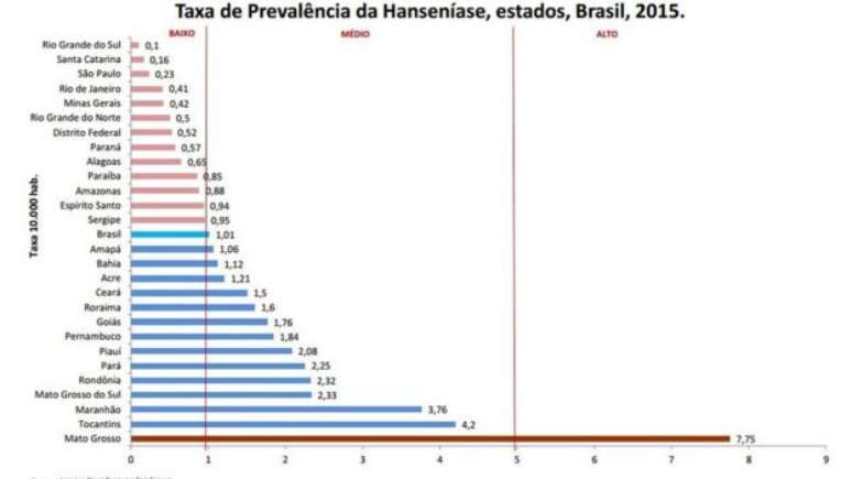 Índice de prevalência de hanseníase por Estado, em dados de maio de 2015, mostram a disparidade regional da doença