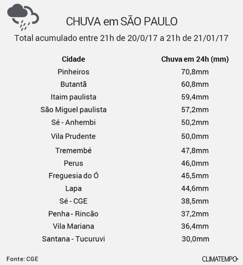 Quando a chuva vai parar na Grande SP?