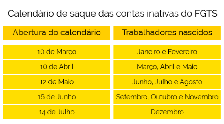 Saques do FGTS serão iniciados em 10 de março. Fonte: Caixa Econômica Federal