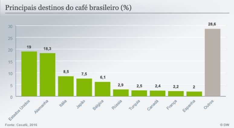 Principais destinos do café brasileiro