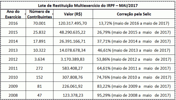 Os montantes de restituição para cada exercício e a respectiva taxa Selic aplicada para corrigir o valor podem ser acompanhados na tabela a seguir: