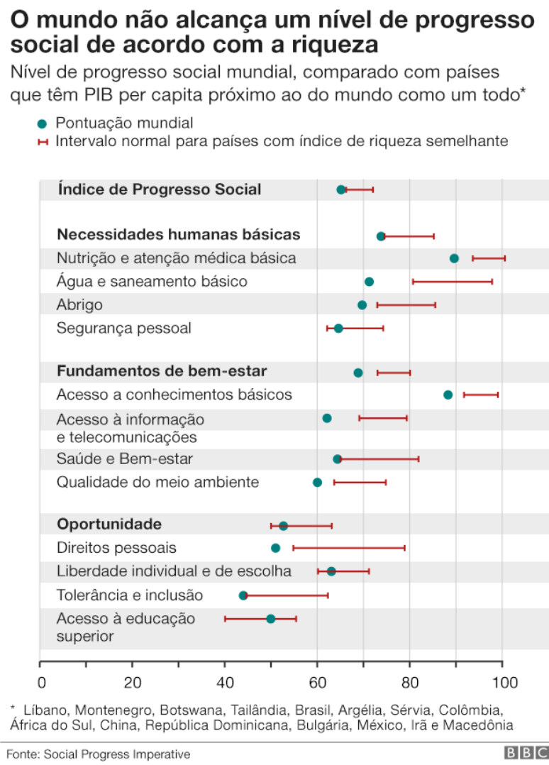 Nível de progresso social