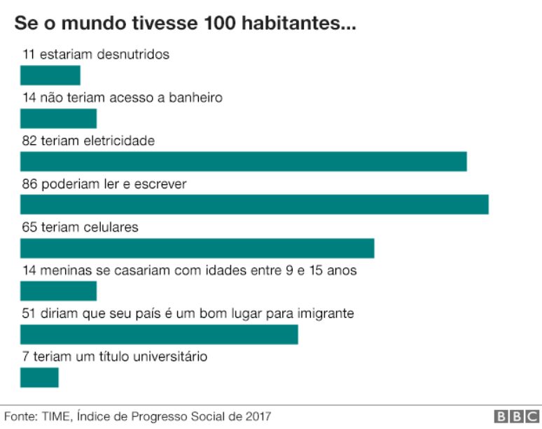 Se o mundo tivesse cem pessoas...