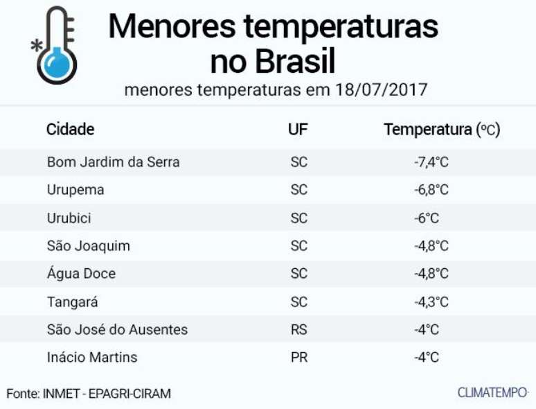 Confira abaixo as menores temperaturas do Brasil e do Sul na manh&atilde; desta ter&ccedil;a-feira.