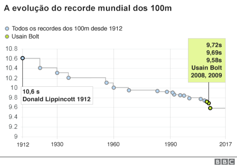 Evolução do recorde mundial dos 100m